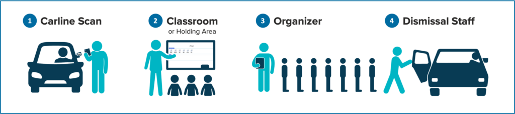 4-Point Student Release System: Carline Scan, Classroom or Holding Area, Organizer, Dismissal Staff.